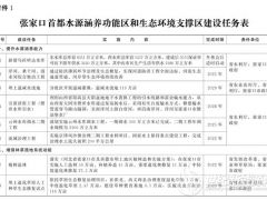 做精氫能、完成重點儲能示范項目 河北發(fā)布張家口首都“兩區(qū)”建設(shè)規(guī)劃（2019-2035年）的實施意見