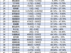 62家、虧損超214億！光伏企業(yè)遭遇虧錢的“坎兒”