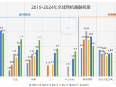 中國整機商裝機規(guī)模霸榜，凈利卻輸給維斯塔斯！競爭困局何解？