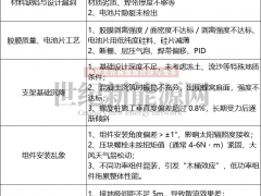 6億光伏電站說(shuō)塌就塌，質(zhì)量問(wèn)題豈是“兒戲”？