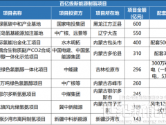 狂砸百億投資，開(kāi)工率卻不到25%！風(fēng)電人為何盯上這一市場(chǎng)？